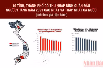 10 tỉnh, thành phố có thu nhập bình quân đầu người cao nhất và thấp nhất cả nước