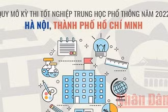 Quy mô Kỳ thi tốt nghiệp trung học phổ thông tại Hà Nội và Thành phố Hồ Chí Minh