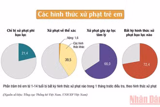 Điều tra về thực trạng trẻ em bị xử phạt trong gia đình