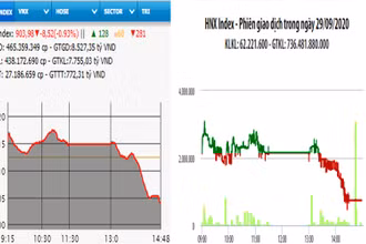 Diễn biến VN-Index và HNX-Index, phiên giao dịch ngày 29-9. 