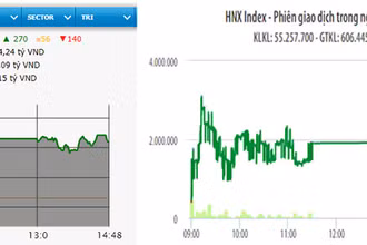 Diễn biến VN-Index và HNX-Index phiên giao dịch ngày 14-9.