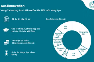 Infographic về Vòng 2 chương trình tài trợ Đối tác Đổi mới sáng tạo. 