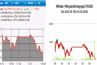 Diễn biến VN-Index và HNX-Index, phiên giao dịch ngày 27-10. 