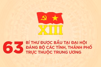 63 Bí thư được bầu tại Đại hội Đảng bộ các tỉnh, thành phố trực thuộc Trung ương