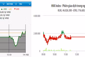 Diễn biến VN-Index và HNX-Index phiên giao dịch ngày 20-10.