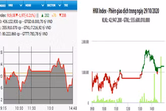 Diễn biến VN-Index và HNX-Index, phiên giao dịch ngày 29-10. 