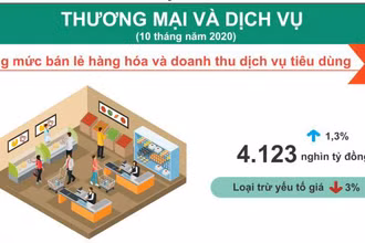 Nguồn: Tổng cục Thống kê.