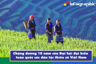 [Infographic] Chặng đường 10 năm của Đại hội đại biểu toàn quốc các dân tộc thiểu số