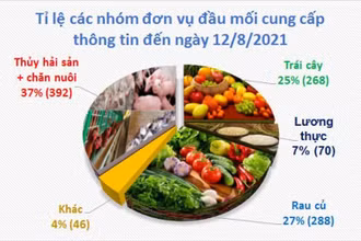 Tỷ lệ các nhóm đơn vị đầu mối cung cấp thông tin nông sản đến ngày 12/8/2021