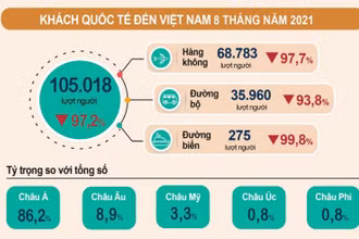 (Nguồn: Tổng cục Thống kê)