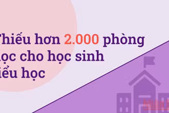 Vẫn thiếu hơn 2.000 phòng học cho học sinh tiểu học