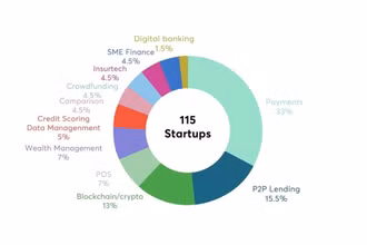  Việt Nam có khoảng 115 công ty Fintech vào năm 2020. (Nguồn: Fintech Singapore)