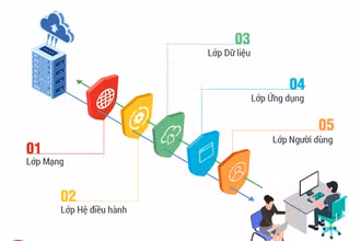 Bộ giải pháp Bkav 2021 sử dụng công nghệ bảo vệ năm lớp.