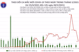 Biểu đồ các ca mắc Covid-19 theo ngày trong tháng 5-2012, tính đến 12 giờ ngày 28-5. (Ảnh: Bộ Y tế)