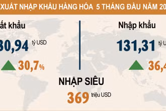 Nguồn: Tổng cục Thống kê.