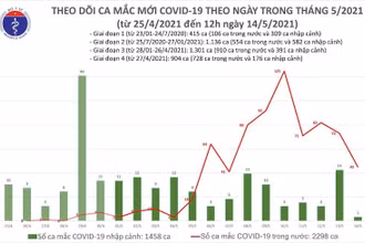 Biểu đồ các ca mắc mới Covid-19 theo ngày trong tháng 5-2021. (Ảnh: Bộ Y tế)