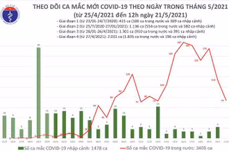 Biểu đồ các ca mắc mới theo ngày trong tháng 5-2021, tính đến 12 giờ trưa 21-5. (Ảnh: Bộ Y tế)