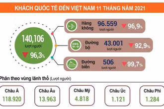 (Nguồn: Tổng cục Thống kê) 