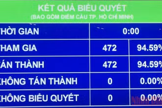 472/472 đại biểu Quốc hội tham gia biểu quyết tán thành thông qua Nghị quyết về Kế hoạch phát triển kinh tế - xã hội năm 2022.