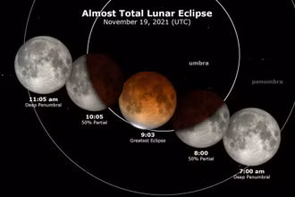 Mô tả thời gian diễn ra nguyệt thực. Nguồn: NASA.