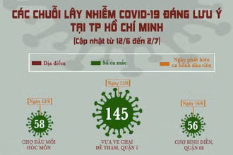 Các chuỗi lây nhiễm Covid-19 đáng lưu ý tại Thành phố Hồ Chí Minh