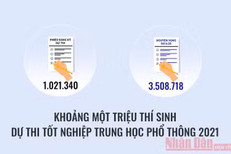 Những con số về Kỳ thi tốt nghiệp trung học phổ thông 2021