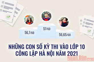 Những con số Kỳ thi vào lớp 10 Thành phố Hà Nội