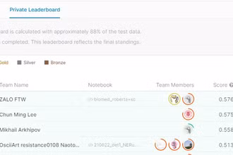 Thành tích của đội thi Zalo trên Leaderboard của Kaggle. (Ảnh: Kaggle).