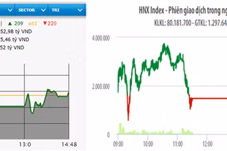 Diễn biến VN-Index và HNX-Index phiên giao dịch ngày 4-2.