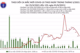 Biểu đồ các ca mắc Covid-19 theo ngày, tính đến 12 giờ ngày 1-6. (Ảnh: Bộ Y tế)