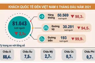 (Nguồn: Tổng cục Thống kê)
