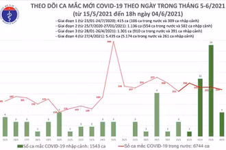 Biểu đồ số ca mắc mới Covid-19 theo ngày trong tháng 5 và tháng 6-2021, tính đến 18 giờ ngày 4-6. (Ảnh: Bộ Y tế)