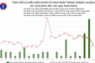 Biểu đồ theo dõi số ca mắc Covid-19 theo ngày trong tháng 5 và tháng 6-2021, tính đến 12 giờ ngày 4-6. (Ảnh: Bộ Y tế)