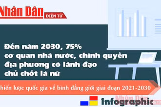 [Infographic] Đến năm 2030, 75% cơ quan nhà nước, chính quyền địa phương các cấp có lãnh đạo chủ chốt là nữ