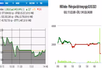 Diễn biến VN-Index và HNX-Index, phiên giao dịch ngày 2-3. 