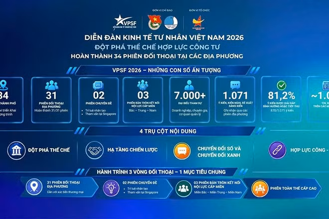 Những con số ấn tượng sau các phiên đối thoại địa phương của Diễn đàn Kinh tế tư nhân Việt Nam năm nay. (Ảnh: Ban Tổ chức VPFS cung cấp)