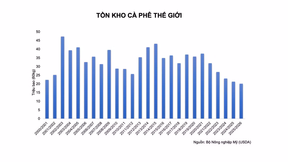 anh-3-ton-kho-ca-phe-the-gioi.png