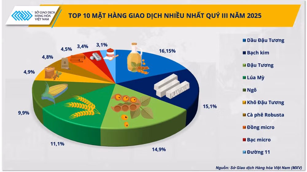 anh-1-top-10-mat-hang-duoc-giao-dich-nhieu-nhat-quy-iii-2025.jpg