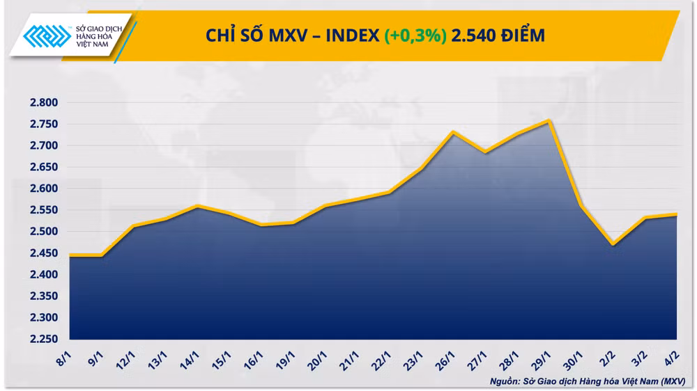 Diễn biến trái chiều giữa các nhóm hàng khiến MXV-Index đóng cửa chỉ nhích nhẹ 0,3%, lên 2.540 điểm.