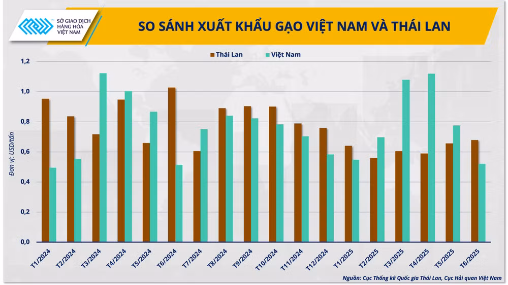 anh-1-so-sanh-xuat-khau-gao-viet-nam-va-thai-lan.png