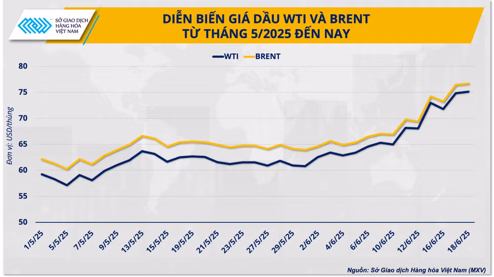 anh-2-dien-bien-gia-dau-wti-va-brent-tu-thang-5-2025-den-nay.png