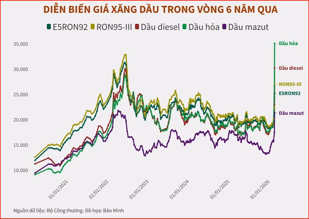 [Infographic] Biến động giá xăng dầu 6 năm qua