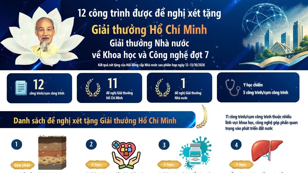 [Infographic] 12 công trình khoa học-công nghệ được đề nghị xét tặng Giải thưởng Hồ Chí Minh và Giải thưởng Nhà nước đợt 7