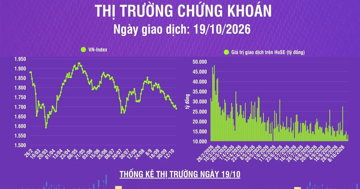 [Infographic] VN-Index giảm 16,07 điểm về dưới kháng cự tâm lý 1.700 điểm