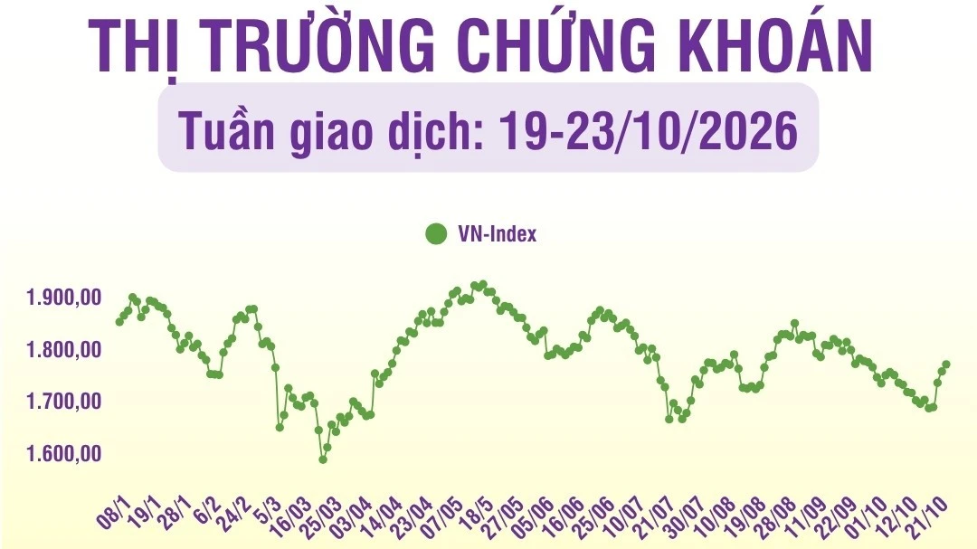 [Infographic] Chứng khoán tuần 19-23/10: VN-Index tăng 4% lên mức 1.774,15 điểm, thanh khoản trong tuần tăng