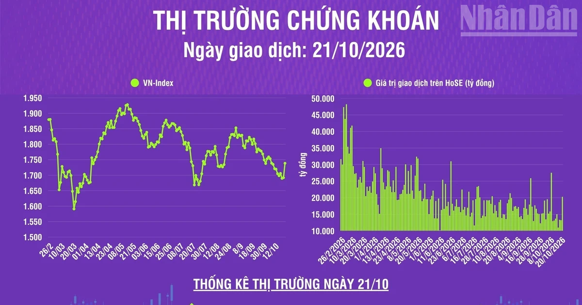 [Infographic] Chứng khoán ngày 21/10: VN-Index tăng mạnh 46,70 điểm, thanh khoản thị trường tăng mạnh