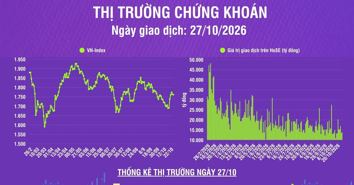 [Infographic] Chứng khoán ngày 27/10: VN-Index giảm 1,68 điểm, thanh khoản thị trường giảm phiên thứ 2 liên tiếp