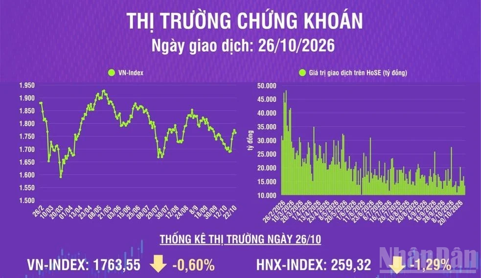 [Infographic] Chứng khoán ngày 26/10: VN-Index giảm 10,6 điểm, khối ngoại tiếp tục bán ròng