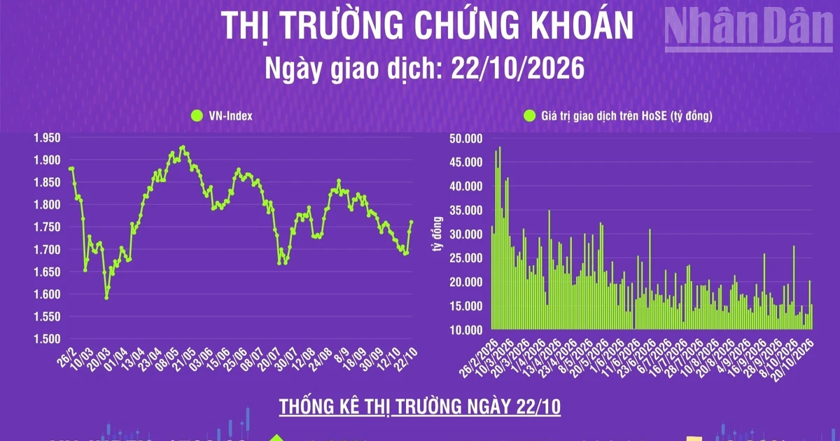 [Infographic] Chứng khoán ngày 22/10: VN-Index tăng gần 22 điểm, khối ngoại mua ròng phiên thứ 2 liên tiếp