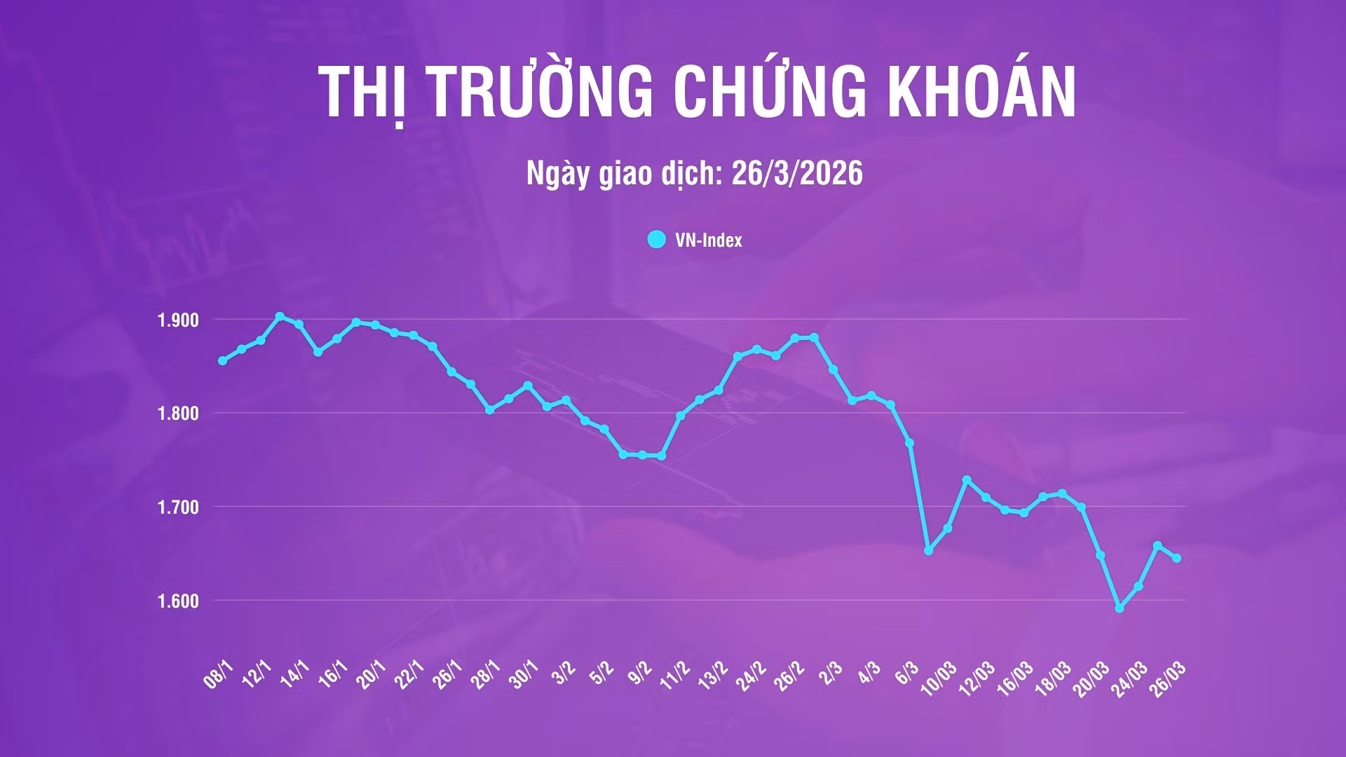 [Infographic] Chứng khoán ngày 26/3: VN-Index về mức 1.644,63 điểm, dưới vùng giá trung bình 200 phiên
